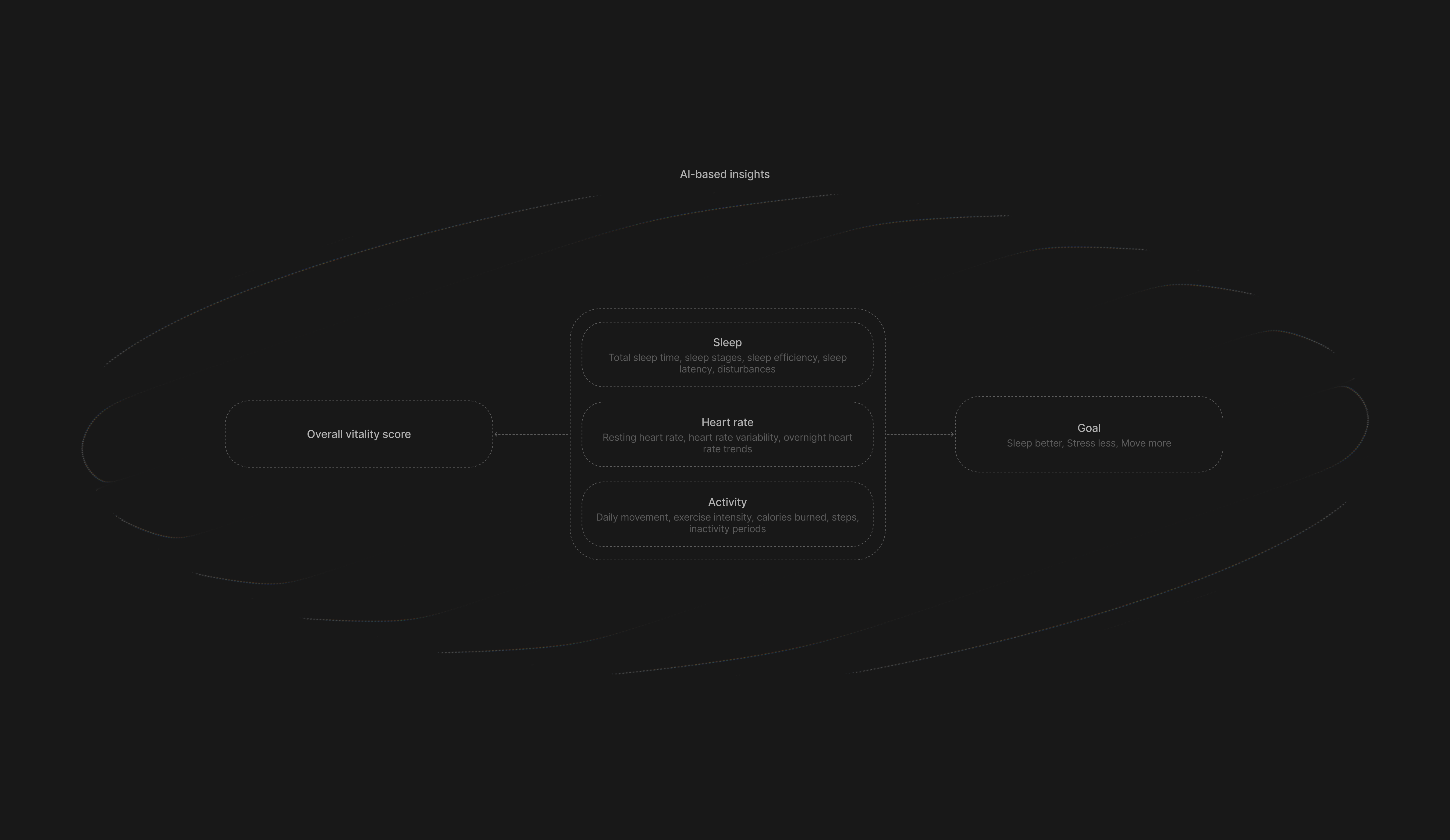 Serra app structure: sleep, heart rate and activity inform the overall vitality score and personalised goals, supported by AI-based insights